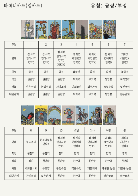 마이너카드 컵카드 긍정/부정 요약표 페이지